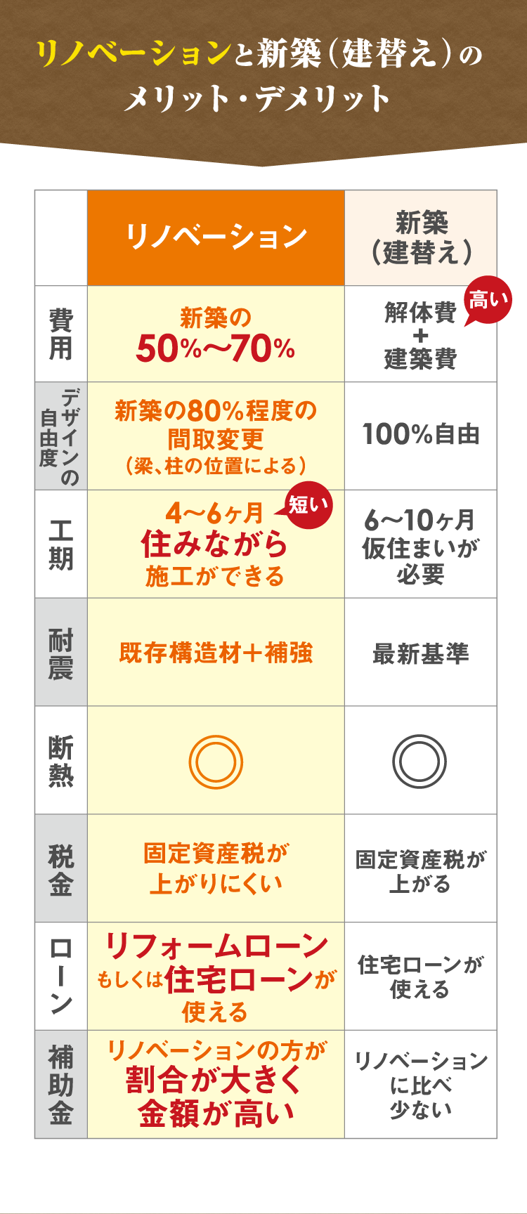 リノベーションと新築（建替え）のメリット・デメリット